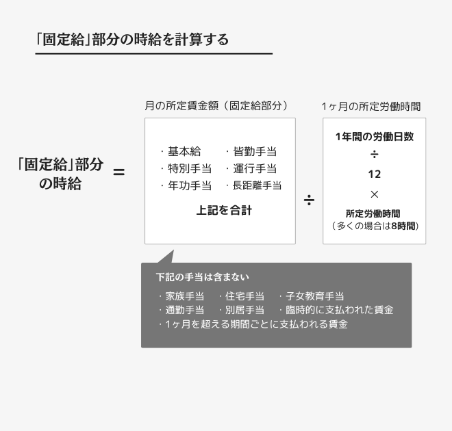 固定給部分の時給を算出する方法を図解。月の固定賃金総額を基に、労働日数と労働時間で時給を割り出す仕組み。