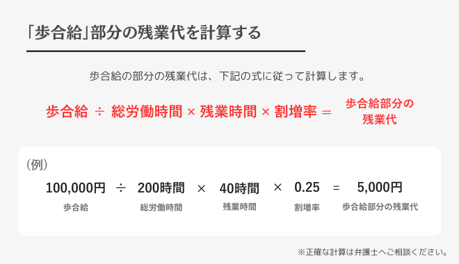 歩合給部分の残業代の計算式を図解。歩合給 ÷ 総労働時間 × 残業時間 × 割増率 で計算される例が表示されている。