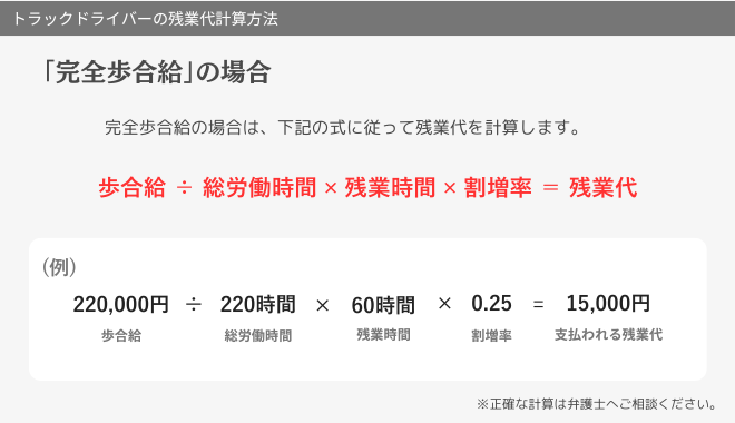完全歩合給制における残業代の計算方法を説明する図。歩合給 ÷ 総労働時間 × 残業時間 × 割増率で計算される。