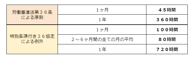 残業時間の上限